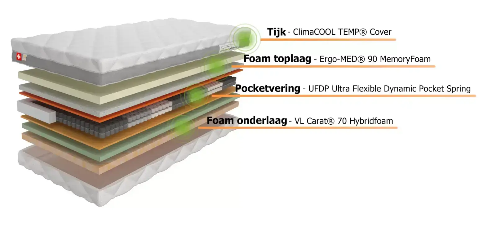 ErkendMatras opbouw van het matras