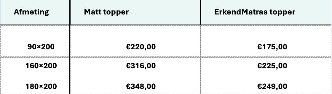 Prijstabel 2026: Prijzen Matt Sleeps topper vergeleken met ErkendMatras topper.
