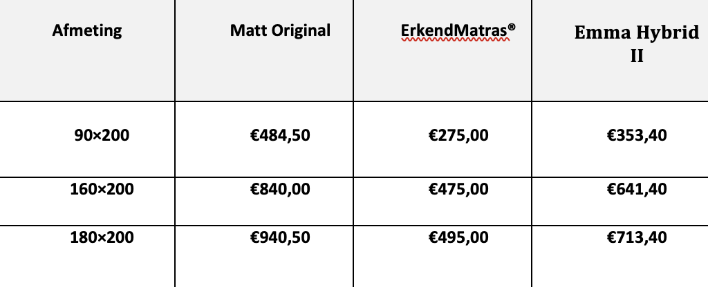 Prijstabel 2026: Prijzen Matt Sleeps Emma vergeleken met<br />
ErkendMatras