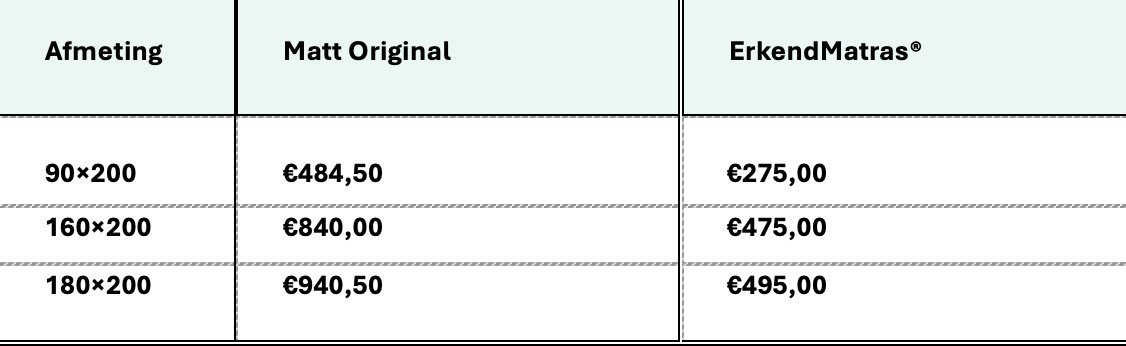 Prijstabel 2026: Prijzen Matt Sleeps matras vergeleken met een ErkendMatras 