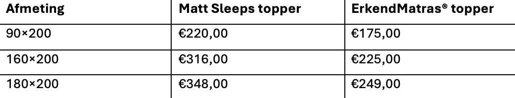 Prijsvergelijk: Matt Sleeps topper en ErkendMatras® topper per maat (90×200, 160×200, 180×200).